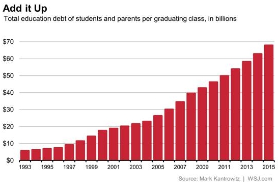 education debt
