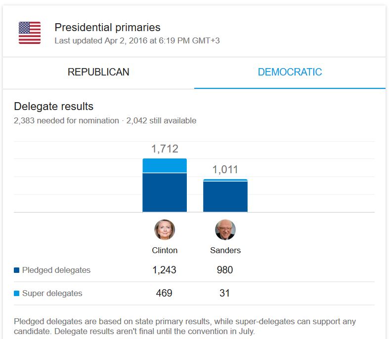 Clinton vs Sanders, April 2, 2016
