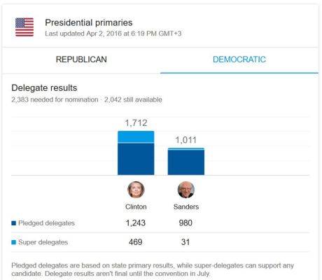 Clinton vs Sanders, April 2, 2016
