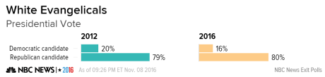 evangelicals-votes