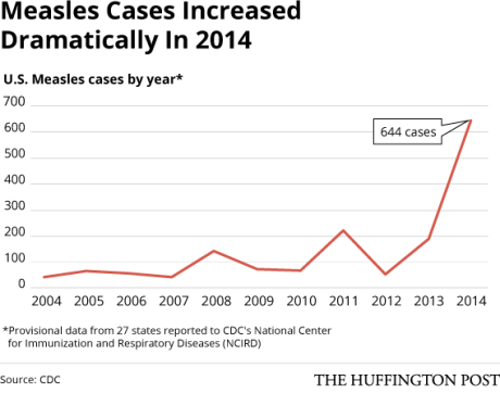 measlesincrease2