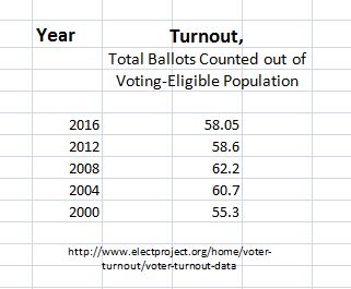 voter-turnout
