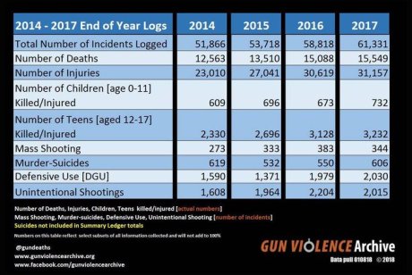 gun violence archive