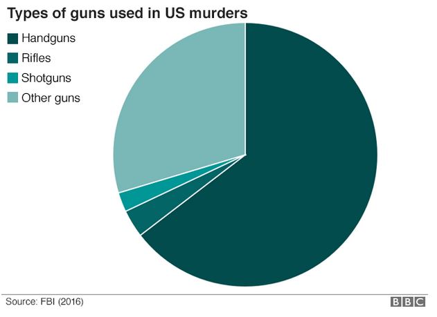 murders by type of gun