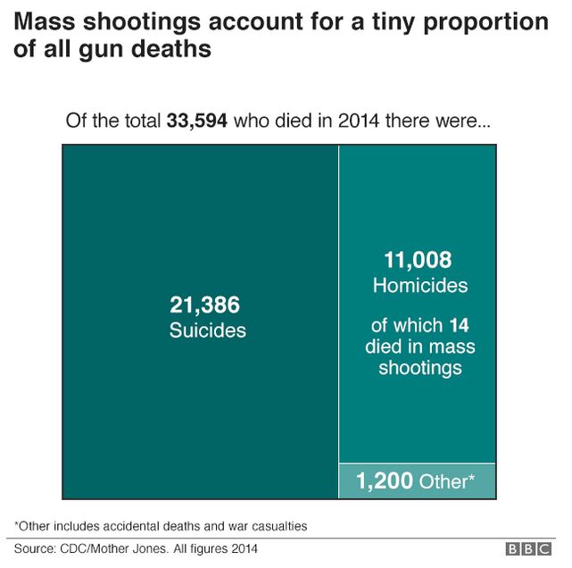 suicide versus mass shootings